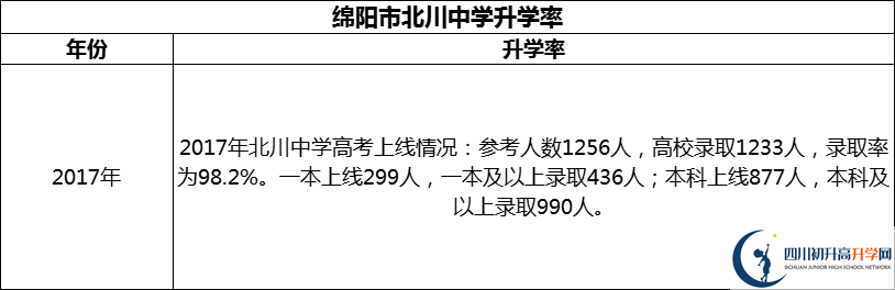 2024年綿陽(yáng)市北川中學(xué)升學(xué)率怎么樣？