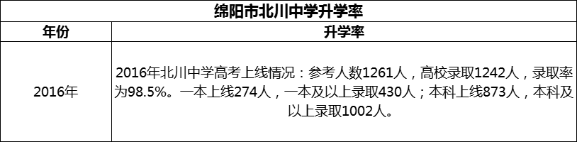 2024年綿陽(yáng)市北川中學(xué)升學(xué)率怎么樣？