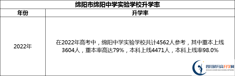 2024年綿陽(yáng)市綿陽(yáng)中學(xué)實(shí)驗(yàn)學(xué)校升學(xué)率怎么樣？