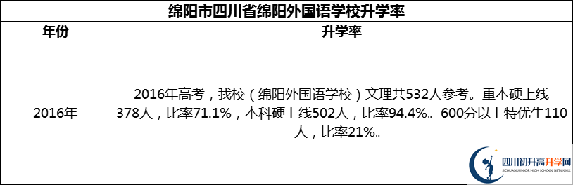 2024年綿陽市四川省綿陽外國語學(xué)校升學(xué)率怎么樣？