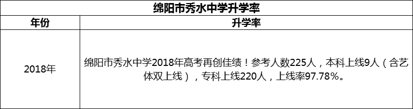 2024年綿陽(yáng)市秀水中學(xué)升學(xué)率怎么樣？