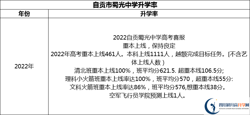 2024年自貢市蜀光中學(xué)升學(xué)率怎么樣？