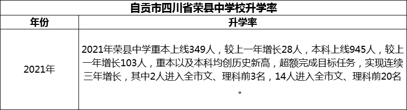 2024年自貢市四川省榮縣中學(xué)校升學(xué)率怎么樣？