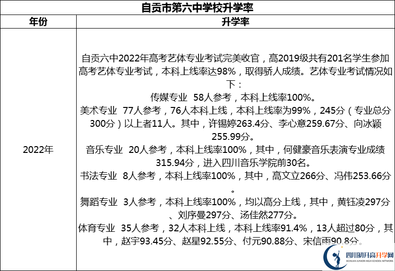 2024年自貢市第六中學(xué)校升學(xué)率怎么樣？