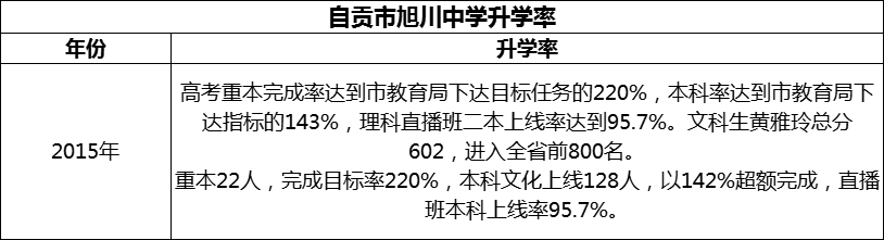 2024年自貢市旭川中學(xué)升學(xué)率怎么樣？