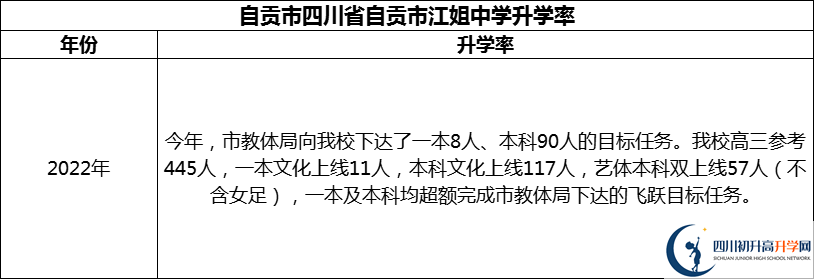 2024年自貢市四川省自貢市江姐中學(xué)升學(xué)率怎么樣？