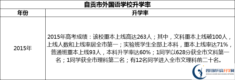 2024年自貢市外國語學(xué)校升學(xué)率怎么樣？
