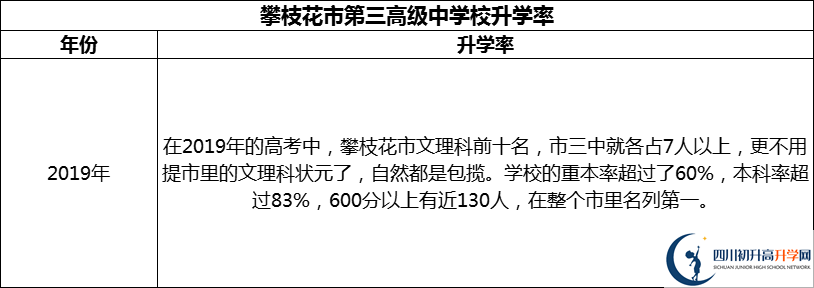 2024年攀枝花市第三高級(jí)中學(xué)校升學(xué)率怎么樣？