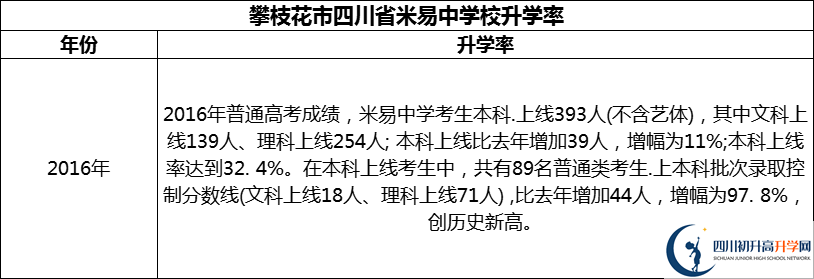 2024年攀枝花市四川省米易中學校升學率怎么樣？
