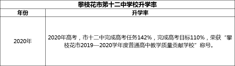 2024年攀枝花市第十二中學(xué)校升學(xué)率怎么樣？
