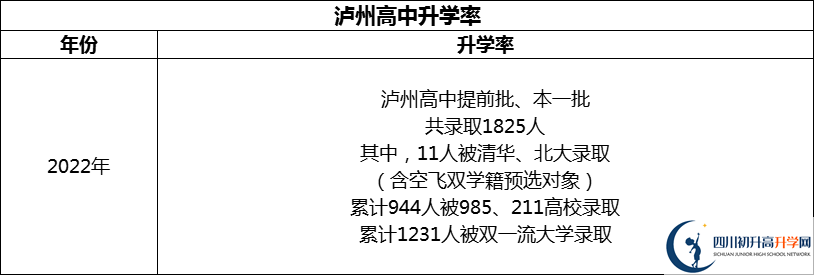 2024年瀘州市四川省瀘州高級中學(xué)校升學(xué)率怎么樣？