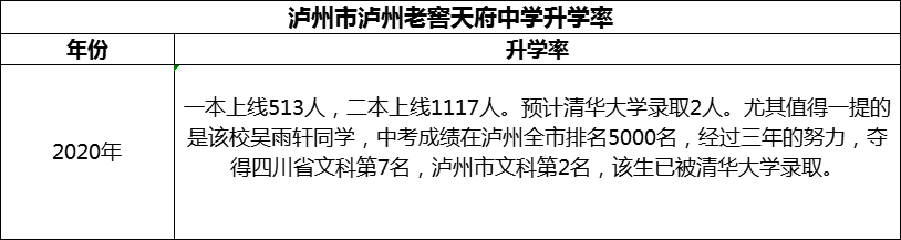 2024年瀘州市瀘州老窖天府中學升學率怎么樣？