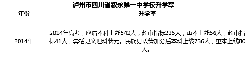 2024年瀘州市四川省敘永第一中學(xué)校升學(xué)率怎么樣？