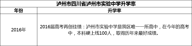 2024年瀘州市四川省瀘州市實驗中學(xué)升學(xué)率怎么樣？
