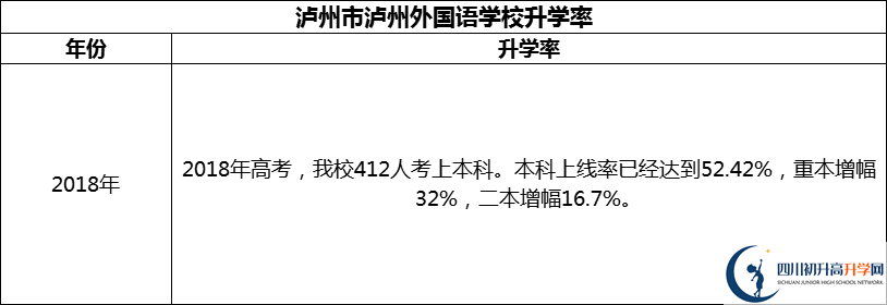 2024年瀘州市瀘州外國語學(xué)校升學(xué)率怎么樣？