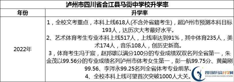 2024年瀘州市四川省合江縣馬街中學(xué)校升學(xué)率怎么樣？