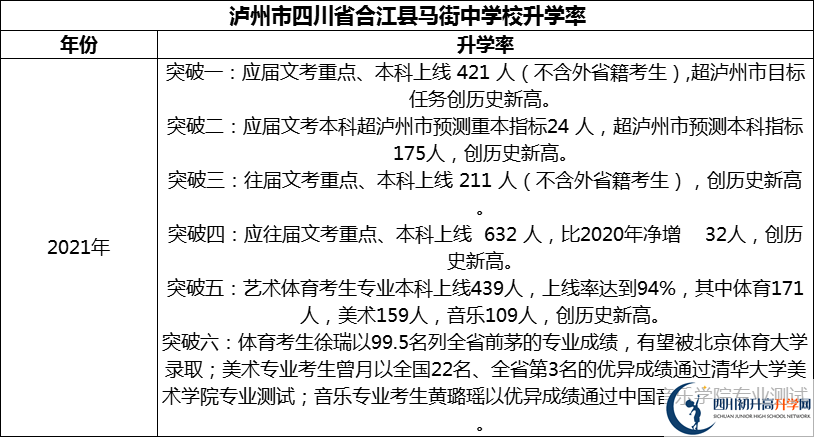 2024年瀘州市四川省合江縣馬街中學(xué)校升學(xué)率怎么樣？