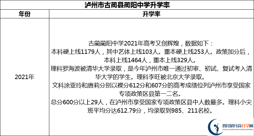 2024年瀘州市古藺縣藺陽中學(xué)升學(xué)率怎么樣？