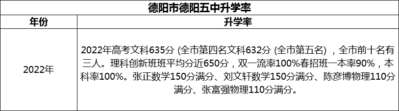 2024年德陽市德陽五中升學率怎么樣？
