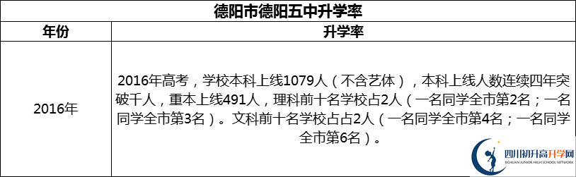 2024年德陽市德陽五中升學率怎么樣？