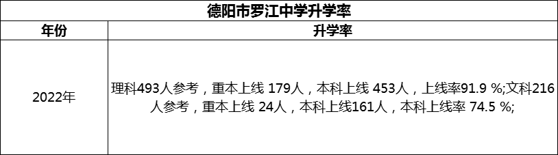 2024年德陽市羅江中學(xué)升學(xué)率怎么樣？