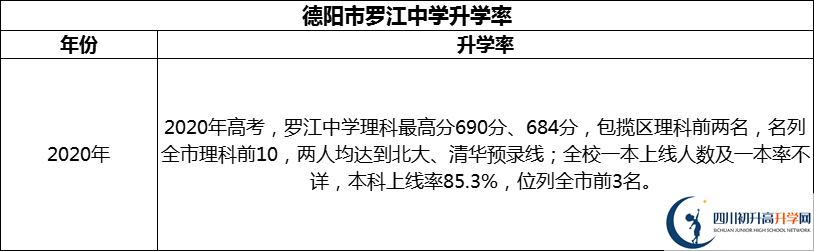2024年德陽市羅江中學(xué)升學(xué)率怎么樣？