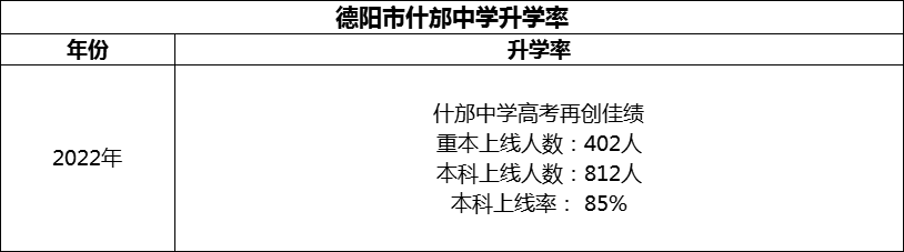 2024年德陽市什邡中學(xué)升學(xué)率怎么樣？