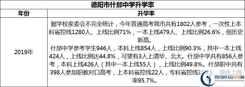 2024年德陽市什邡中學(xué)升學(xué)率怎么樣？