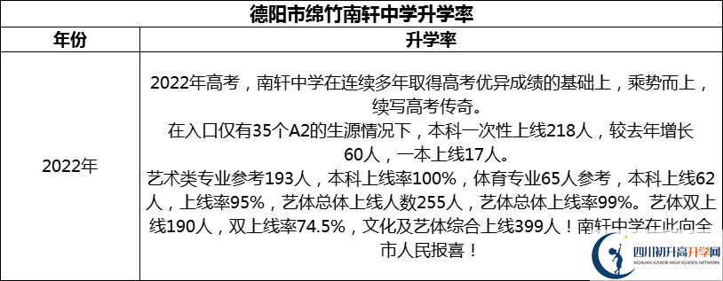 2024年德陽市綿竹南軒中學升學率怎么樣？