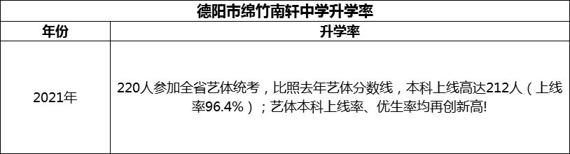 2024年德陽市綿竹南軒中學升學率怎么樣？