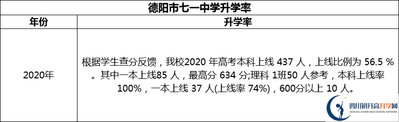 2024年德陽市七一中學(xué)升學(xué)率怎么樣？