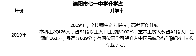 2024年德陽市七一中學(xué)升學(xué)率怎么樣？