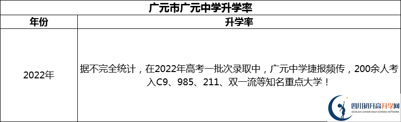 2024年廣元市廣元中學(xué)升學(xué)率怎么樣？