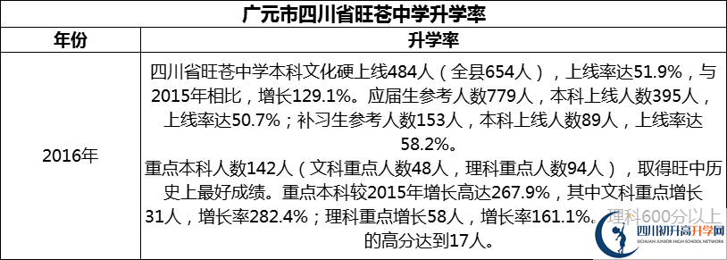 2024年廣元市四川省旺蒼中學(xué)升學(xué)率怎么樣？