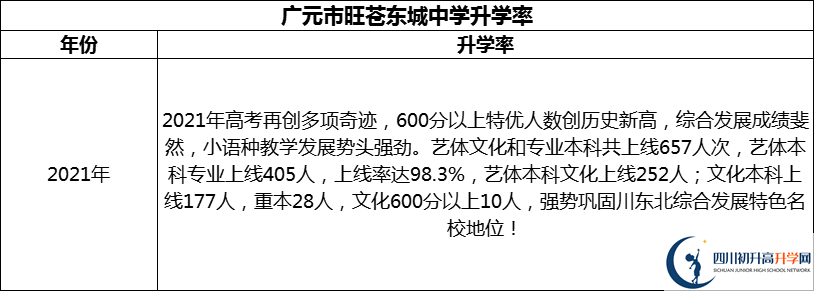 2024年廣元市旺蒼東城中學(xué)升學(xué)率怎么樣？
