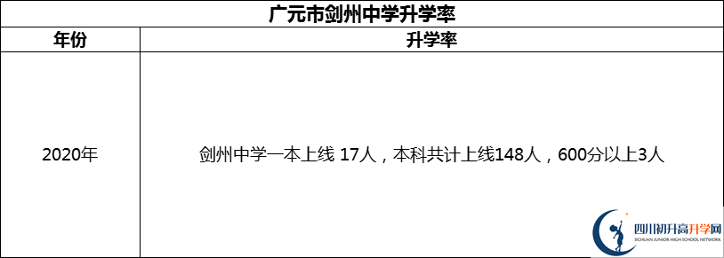 2024年廣元市劍州中學(xué)升學(xué)率怎么樣？