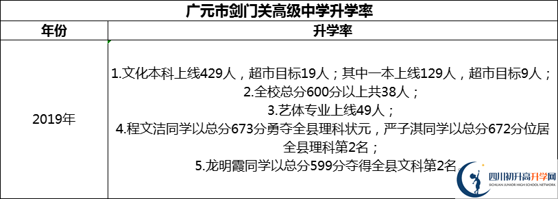 2024年廣元市劍門關(guān)高級(jí)中學(xué)升學(xué)率怎么樣？