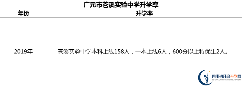 2024年廣元市蒼溪實驗中學升學率怎么樣？