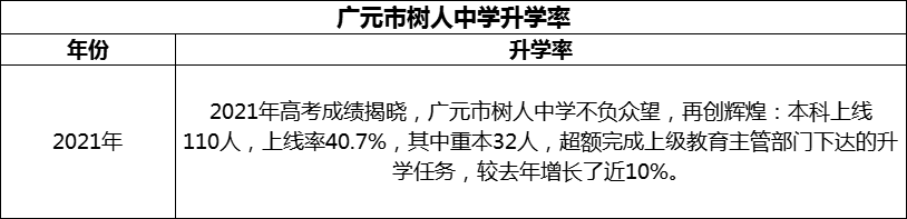 2024年廣元市樹(shù)人中學(xué)升學(xué)率怎么樣？