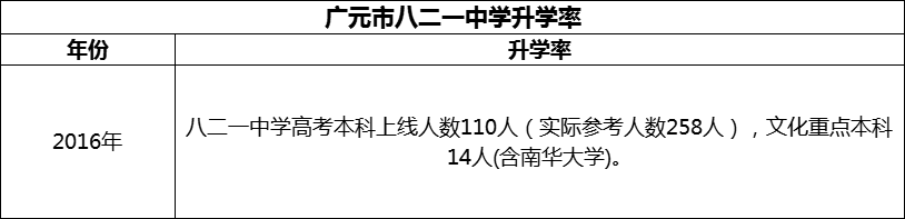 2024年廣元市八二一中學(xué)升學(xué)率怎么樣？