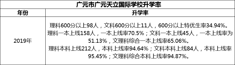 2024年?廣元市廣元天立國際學(xué)校升學(xué)率怎么樣？