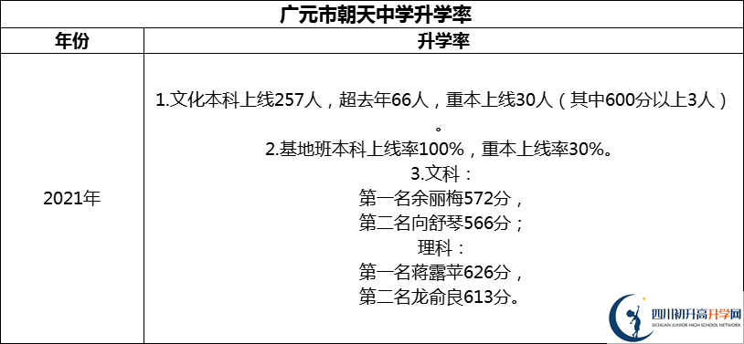 2024年?廣元市朝天中學(xué)升學(xué)率怎么樣？