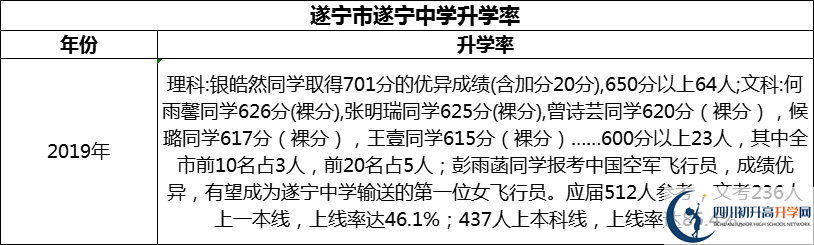 2024年?遂寧市遂寧中學(xué)升學(xué)率怎么樣？