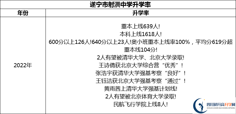 2024年?遂寧市射洪中學升學率怎么樣？