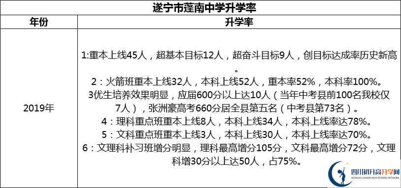 2024年?遂寧市蓬南中學升學率怎么樣？