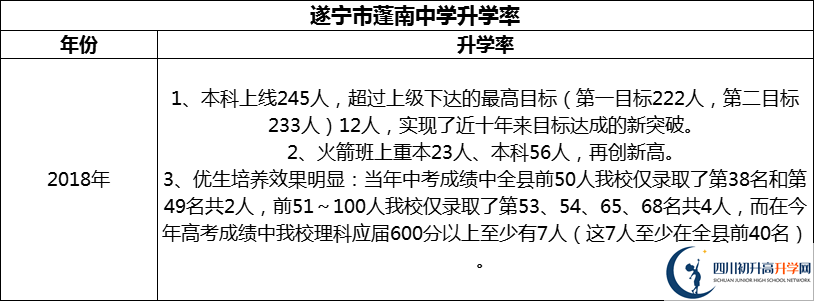 2024年?遂寧市蓬南中學升學率怎么樣？