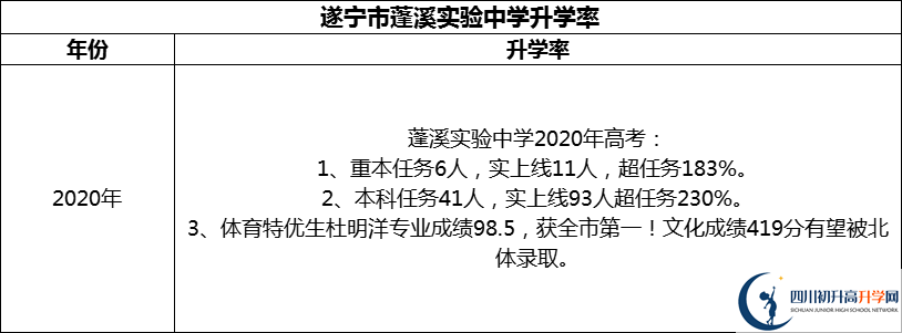 2024年?遂寧市蓬溪實驗中學升學率怎么樣？