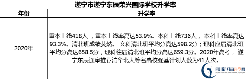 2024年?遂寧市遂寧東辰榮興國(guó)際學(xué)校升學(xué)率怎么樣？
