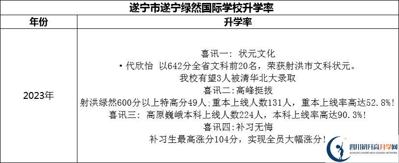 2024年?遂寧市遂寧綠然國(guó)際學(xué)校升學(xué)率怎么樣？