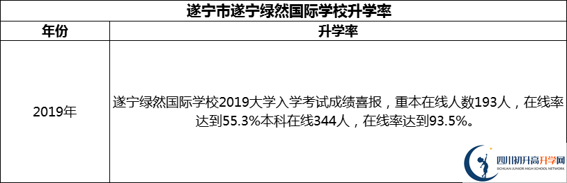 2024年?遂寧市遂寧綠然國(guó)際學(xué)校升學(xué)率怎么樣？